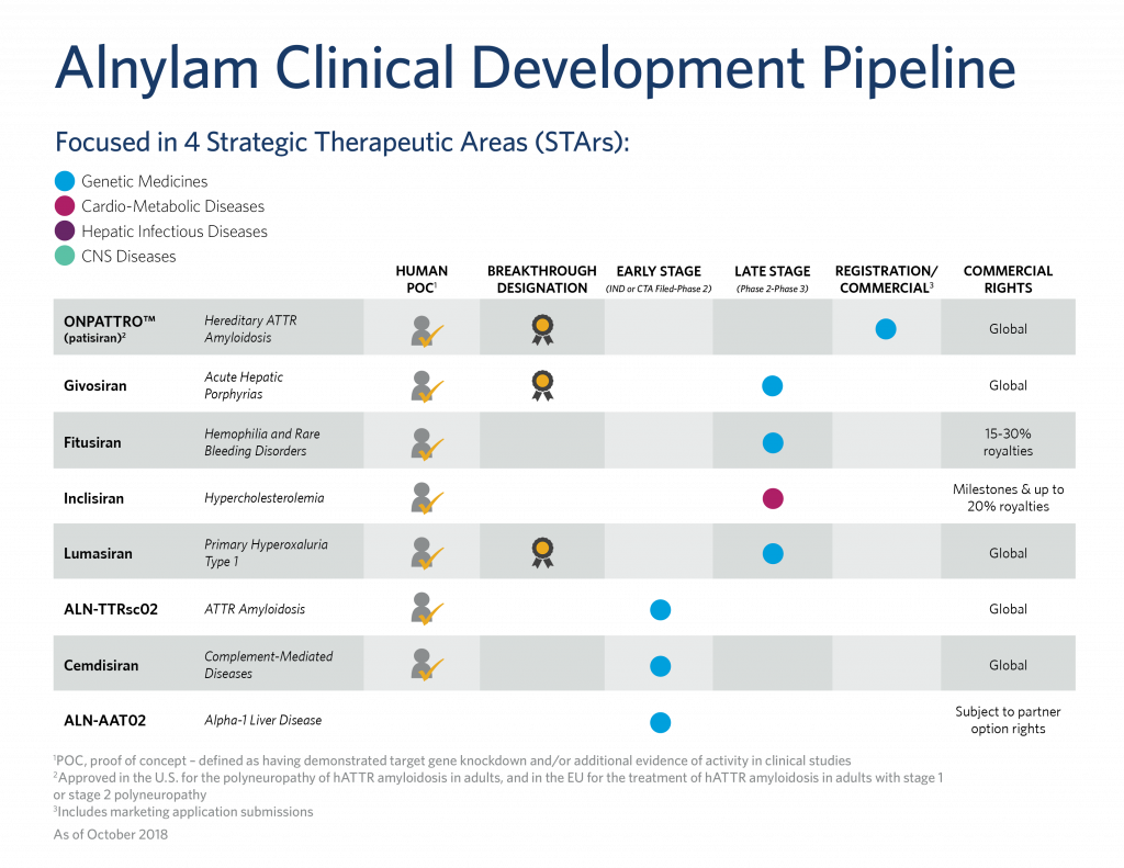 Our Pipeline Of Investigational Rnai Therapeutics Is - Jpeg (1024x791), Png Download