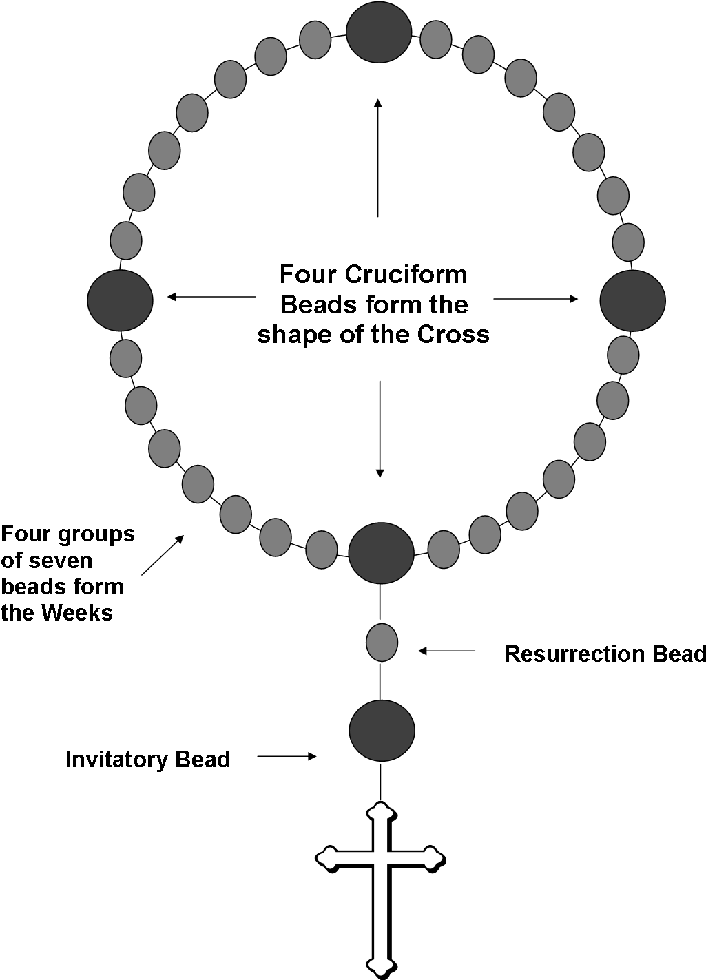 Prayer Bead Diagram With Resurrection Bead - Make Christian Prayer Beads (1065x1422), Png Download