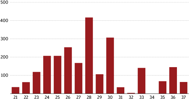 Cardinals Ages - Games - Population In Docklands Vic (620x337), Png Download
