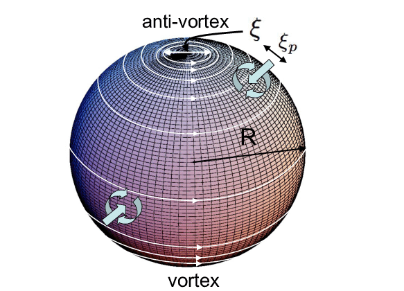 A Vortex Pair Of The Px Ipy Superconductor On The Sphere, - Sphere (680x440), Png Download
