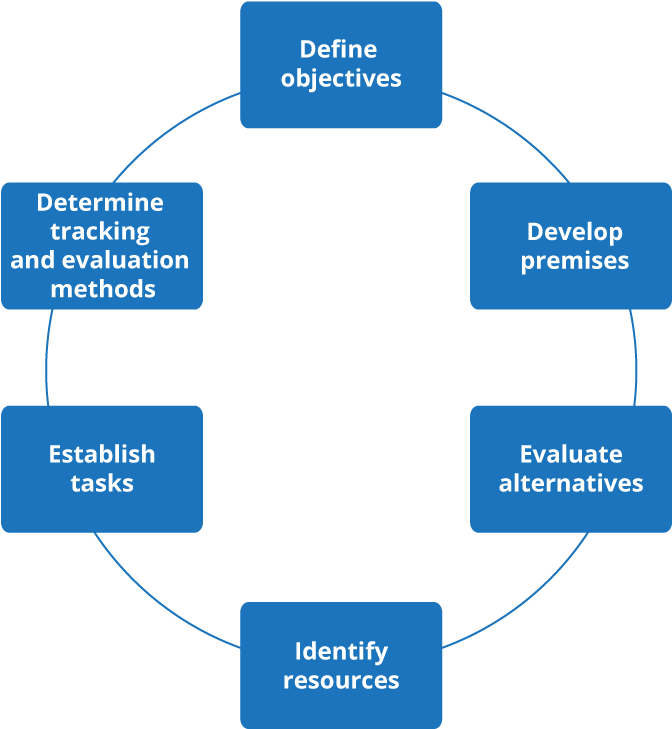 The Stages Of The Planning Cycle In Boxes With Arrows - Planning Cycle (800x800), Png Download