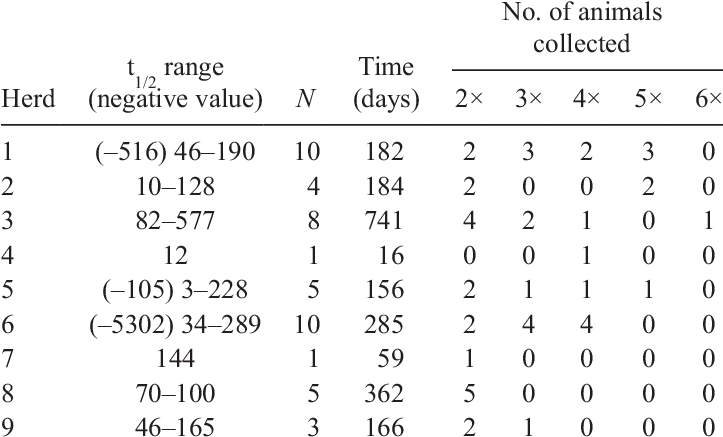 Half-life Ranges, Days Between First And Last - Number (722x446), Png Download
