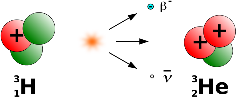 More On This Decay - Beta Decay Of Tritium (1000x475), Png Download