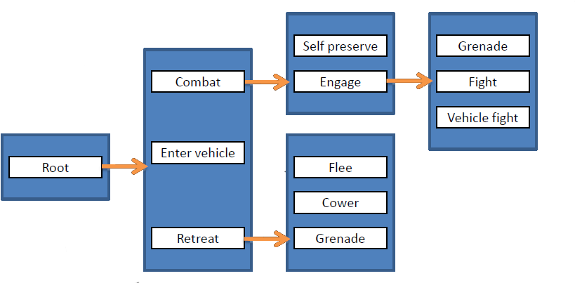 An Abstract View Of A Halo 2 Behaviour Tree - Diagram (883x475), Png Download