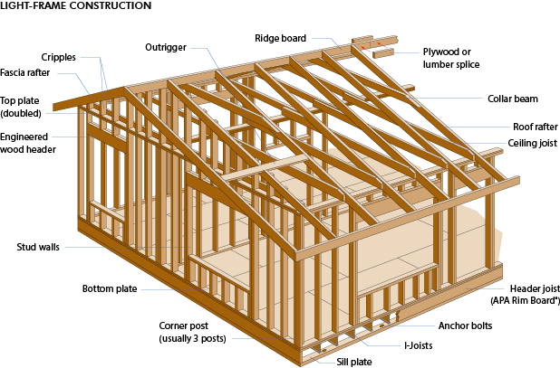 Light Frame House - Light Wood Frame Construction Detail (618x407), Png Download
