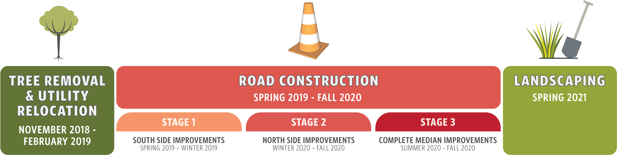 Anticipated Construction Timeline - Powell Transportation (2493x705), Png Download