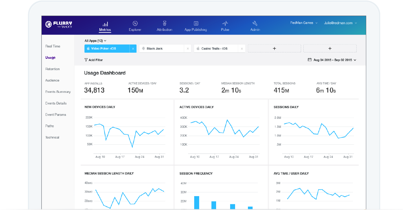 Flurry Analytics Dashboard - Flurry (1393x748), Png Download
