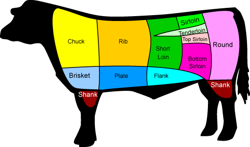 Beef - Different Cuts Of Beef (511x301), Png Download