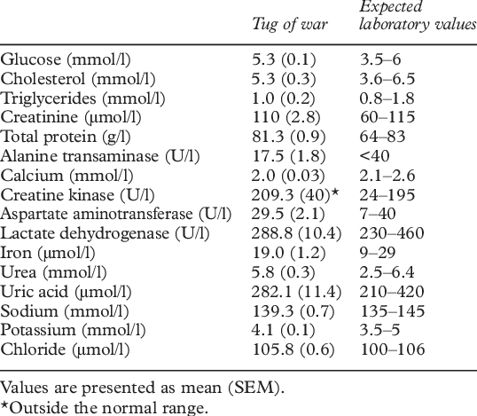 Blood Chemistry Profiles For 16 Tug Of War Athletes - Tug Of War (538x469), Png Download