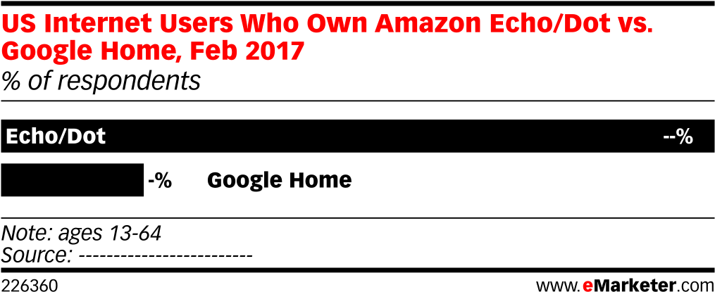 Us Internet Users Who Own Amazon Echo/dot Vs - Advertising (1038x444), Png Download