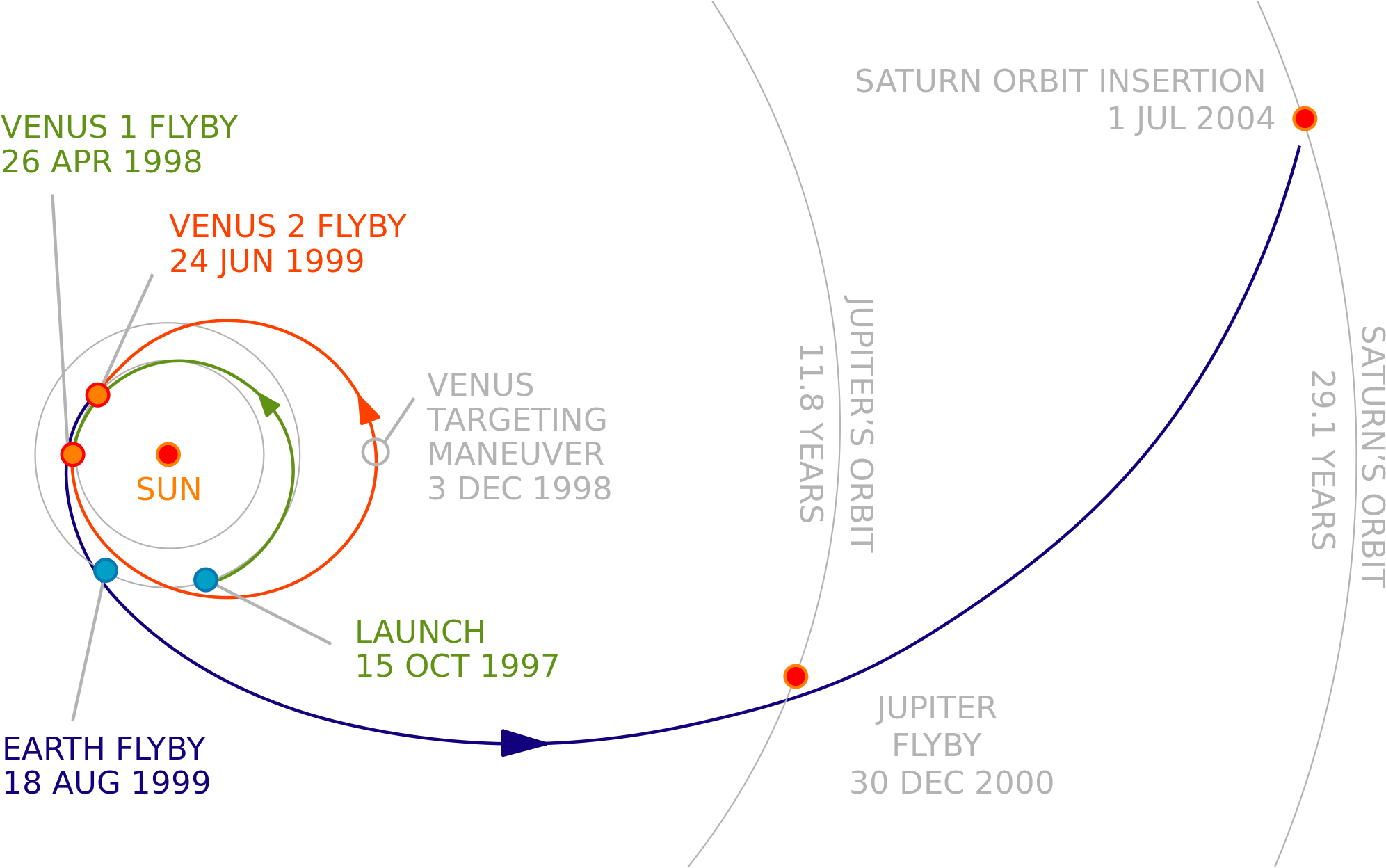 Cassini Trajectory - Cassini–huygens (2000x1248), Png Download