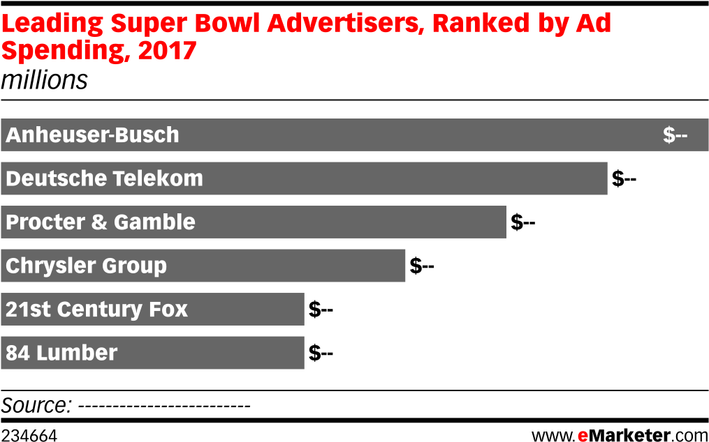 Leading Super Bowl Advertisers, Ranked By Ad Spending, - Average Daily Time Spent On Social Media (1038x663), Png Download