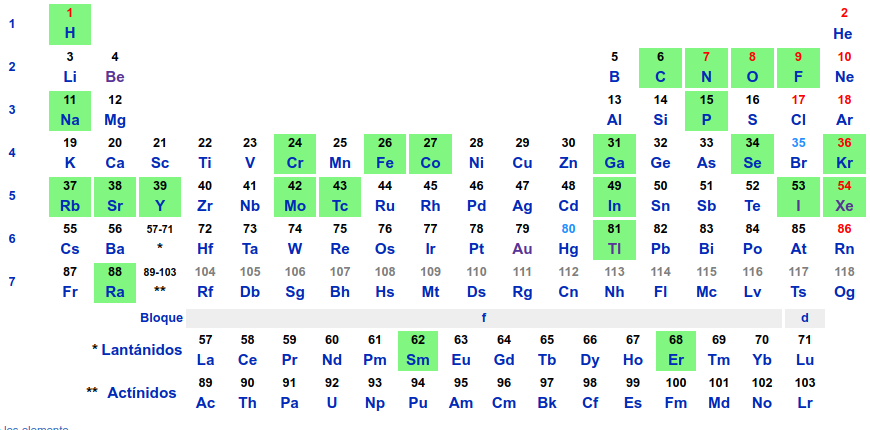 Radionuclidos En La Tabla Periódica - Enciclopedia Libre Universal En Español (870x430), Png Download