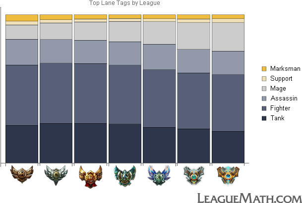 Top Lane Tags By League - Platino League Of Legends (620x415), Png Download