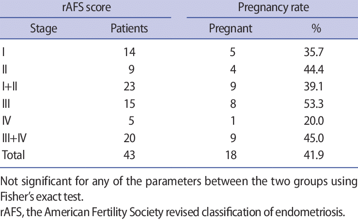 Pregnancy Rate According To The Rafs Stage - Pregnancy (739x455), Png Download