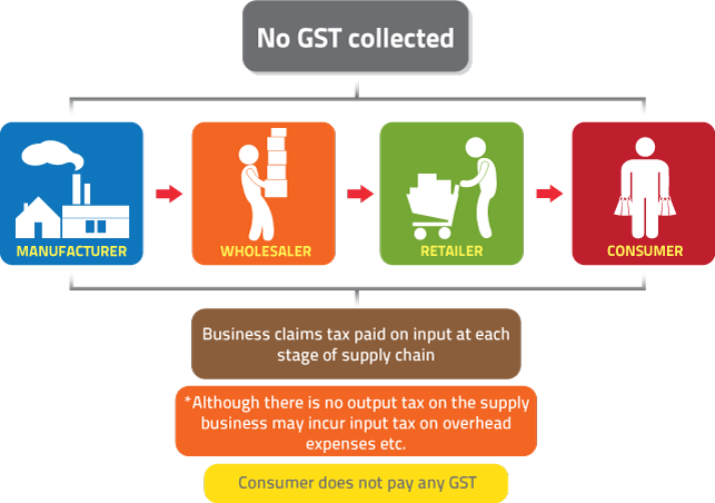 How Gst Works On A Zero Rated Supply - Supply Chain Of Gst (643x452), Png Download