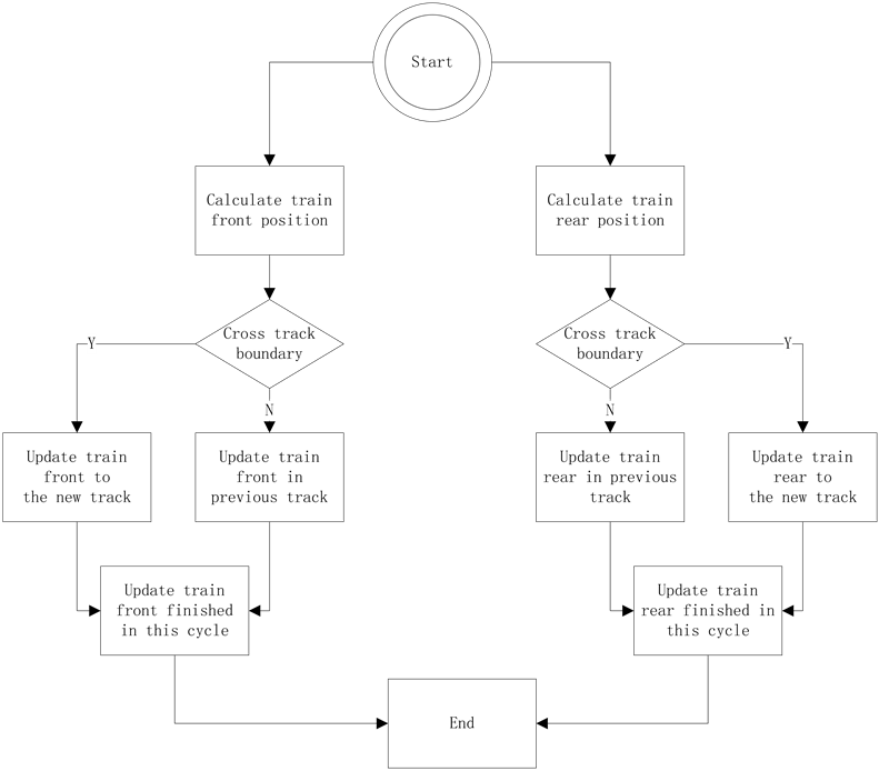 Train Position Update Flow Chart - Circle (791x694), Png Download