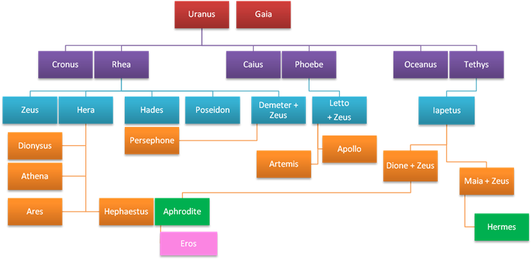 Family Tree - Greek God Hercules Family Tree (800x385), Png Download