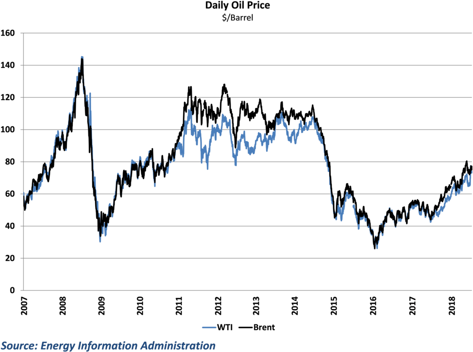 Oil Prices Plummeted At The End Of 2014 But Have Rebounded (1000x756), Png Download