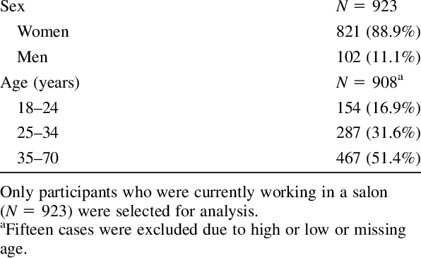 Characteristics Of Participants In The Hairdresser - Patient (596x365), Png Download