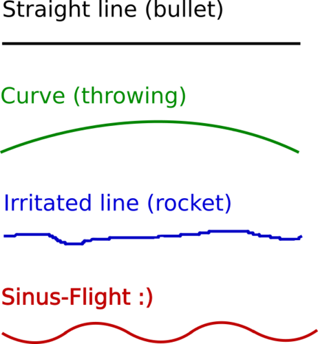 Flugbahnen - Trajectory (462x500), Png Download
