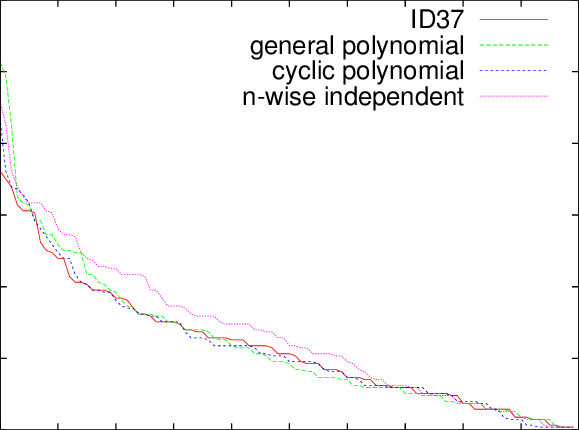 Errors On Remus10 , From - Plot (579x430), Png Download