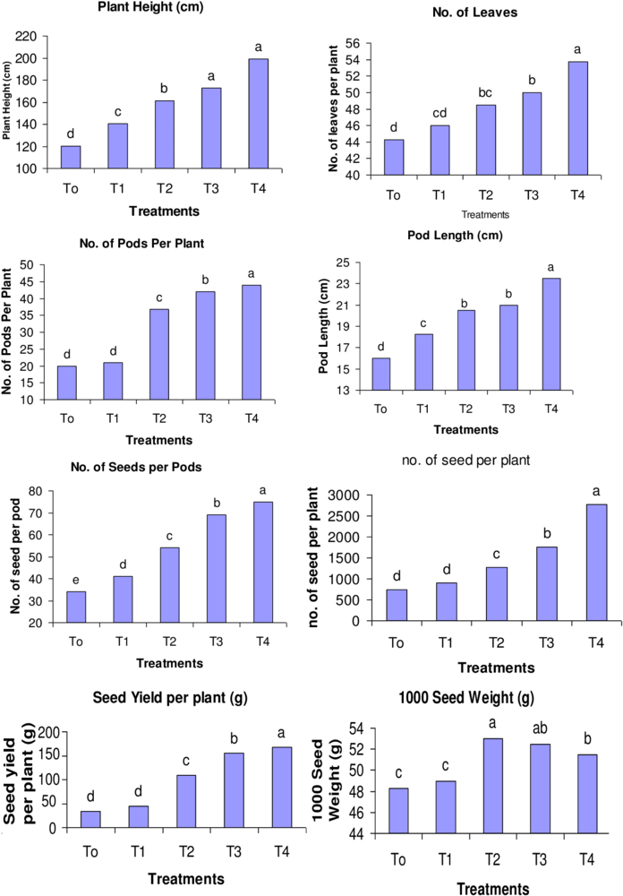 Effect Of Gibberellic Acid Ga3 On Different Parameters - Parallel (850x1040), Png Download