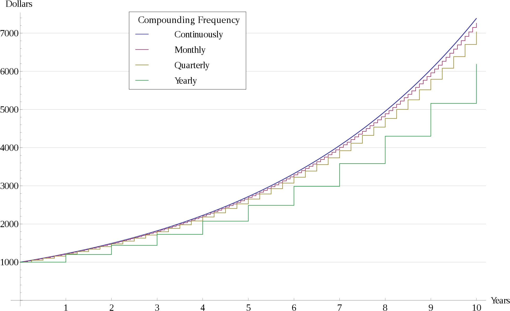 Back In The 1980s And 90s A Company Advertised Heavily - Continuous Compound Interest Graph (2000x1244), Png Download