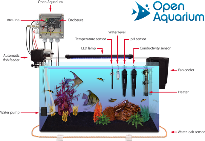 Open Aquarium Consists Of Two Different And Complementary - Arduino Aquarium (700x492), Png Download
