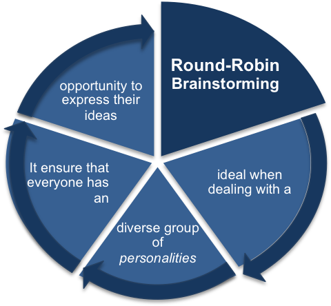 Structured Creativity And Round-robin Brainstorming - Management (845x449), Png Download