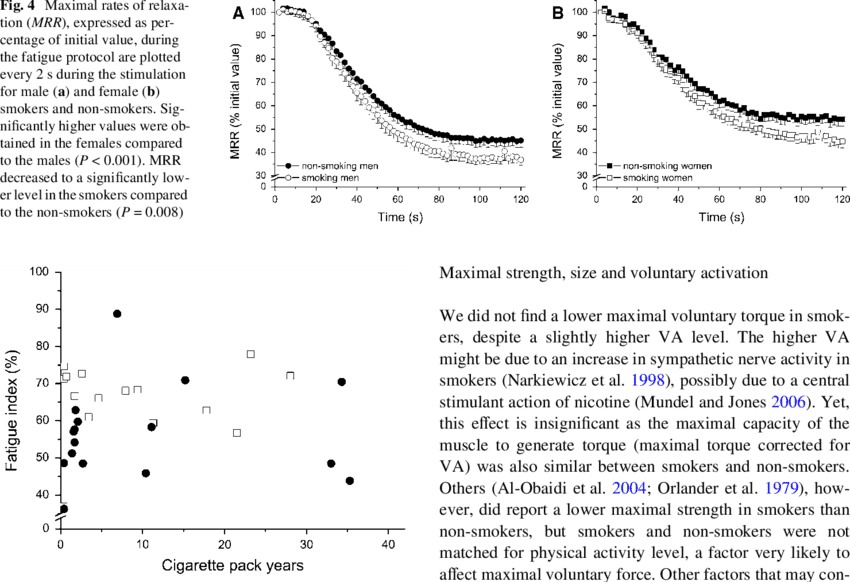 Relationship Between Cigarette Pack Years And Fatigue - Pack-year (850x582), Png Download