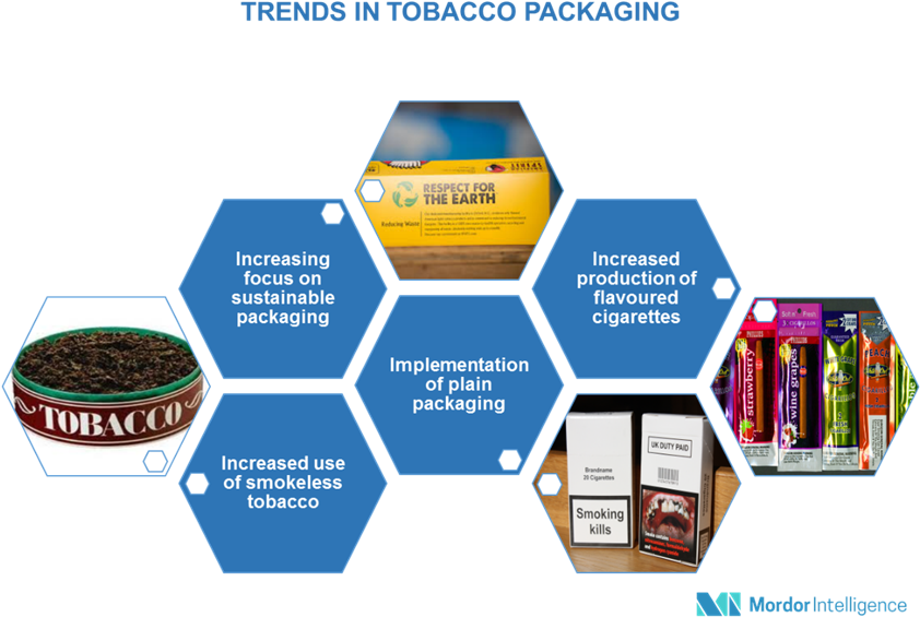 Tobacco Packaging Demands Premium Quality With Flavor - India 3d Printing Market (841x625), Png Download