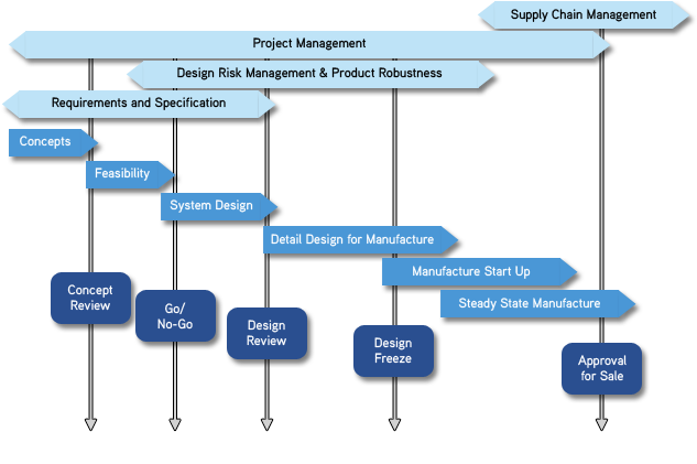 Wideblue Product Design Process - Industrial Design Phases (656x441), Png Download