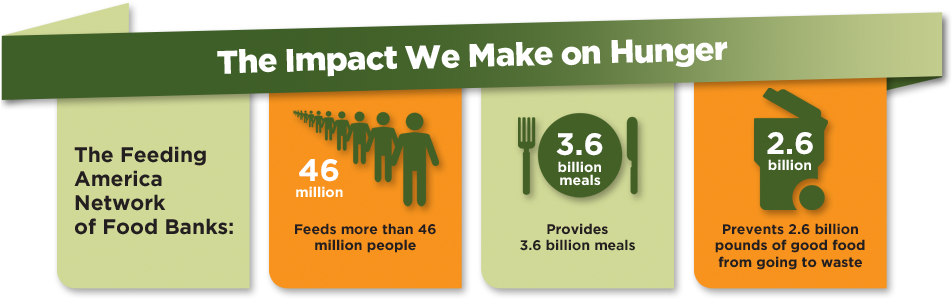 Feeding-america - Graphic Design (960x325), Png Download