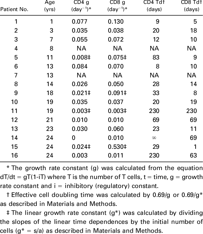 Regeneration Rate Constants And Effective Doubling - Document (681x783), Png Download