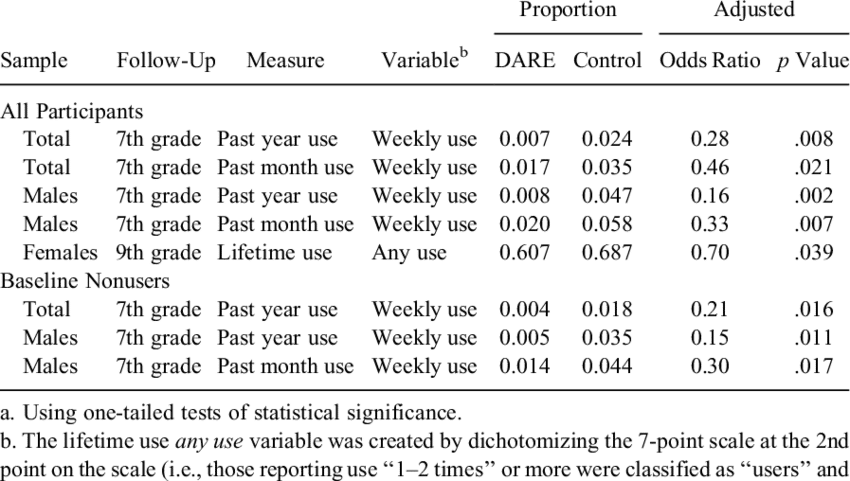 Significant Differences A Between Dare Condition And - Number (850x481), Png Download