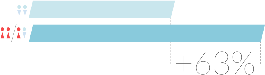Companies With A Female Founder Performed 63% Better - Portable Network Graphics (1000x450), Png Download