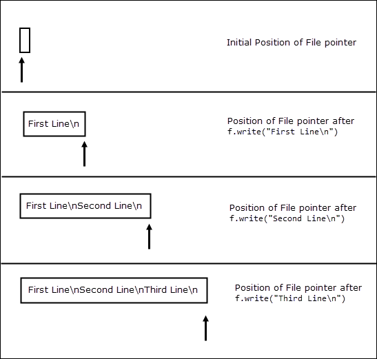Movement Of File Pointer - Python File Pointer (547x521), Png Download