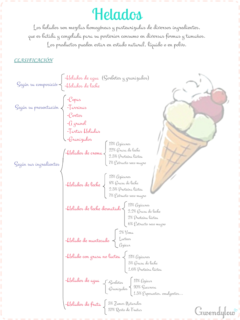 Tipos De Helado, Proceso, Alteraciones, Crema Inglesa, - Ice Cream (800x1055), Png Download