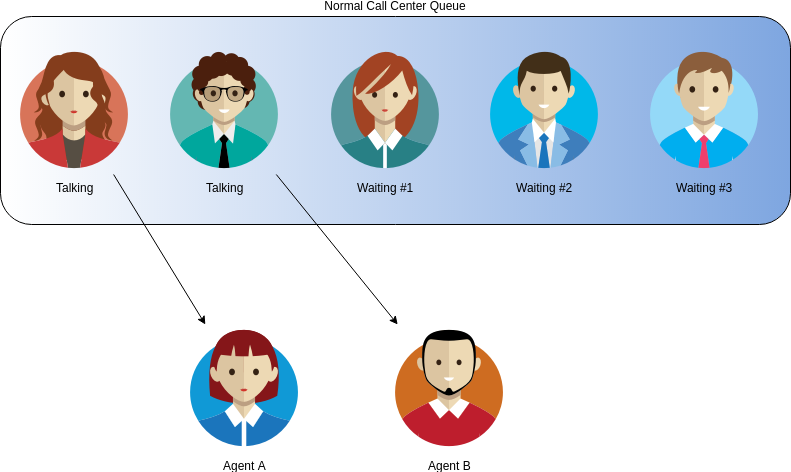 Callback Callcenter Queue Users In The Queue - Call Centre (791x472), Png Download