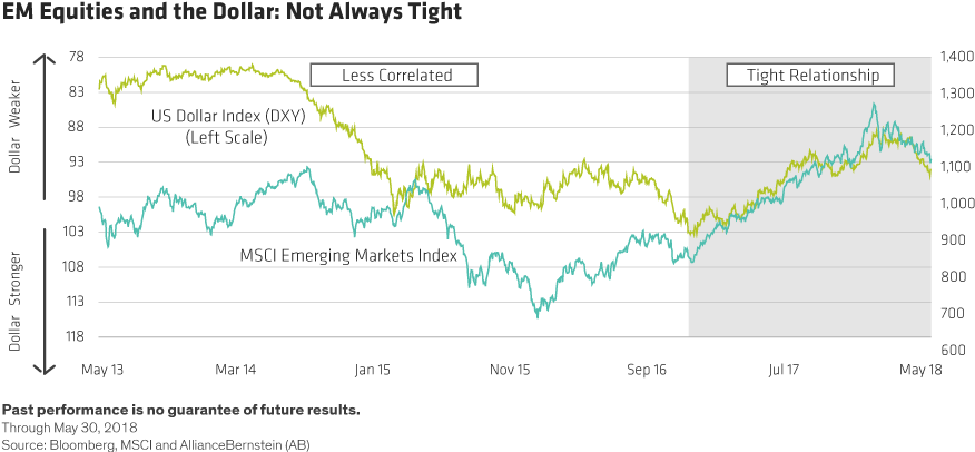 Em Equities Fared Better In The Face Of Dollar Strength - Share (880x413), Png Download