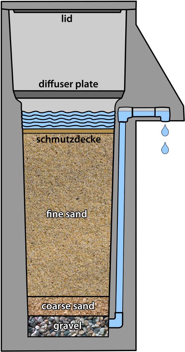 Cement Biosand Filter Drawing - Biosand Filter Cross Section (602x1134), Png Download