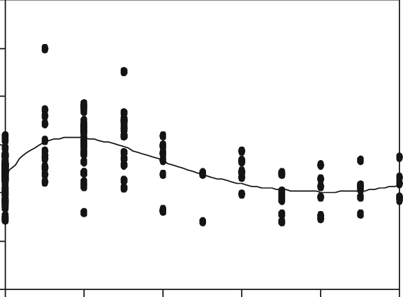 Anchura De Los Anillos El Año Posterior Al Fuego, A - Plot (577x425), Png Download