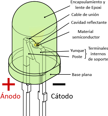 Led - Componentes De Un Led (450x500), Png Download