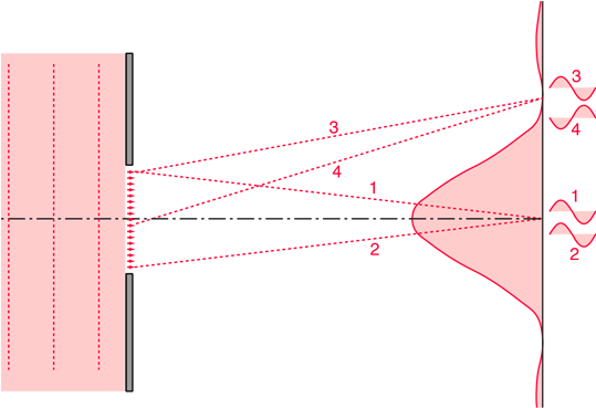 Si La Luz De Elementos Simétricos Cerca De Los Bordes - Single Slit Diffraction (552x372), Png Download