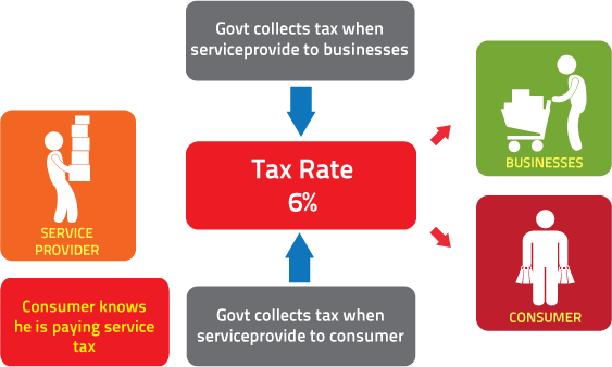 How Service Tax Works - Taxable Person Under Gst (563x338), Png Download