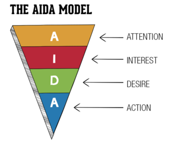 Designing Flyers With The Proven Aida Model - Techniques Of Storytelling (400x342), Png Download