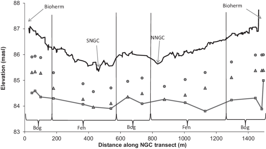 Ground Surface Elevation Of Bogs And Fens Along The - Plot (850x476), Png Download