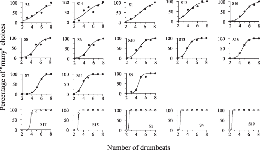 Psychometric Functions And Best-fitting Logistic Curve - In Vivo (850x491), Png Download
