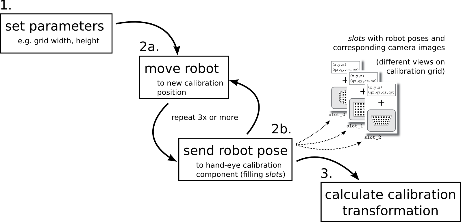 Images/sketch Handeye Calib Procedure - Diagram (1595x769), Png Download